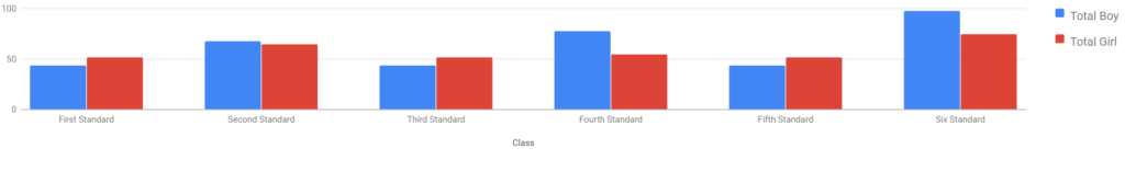 How to Bind Google Column Chart in PHP and Mysql 3